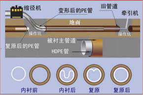 鹤壁非开挖管道内衬修复